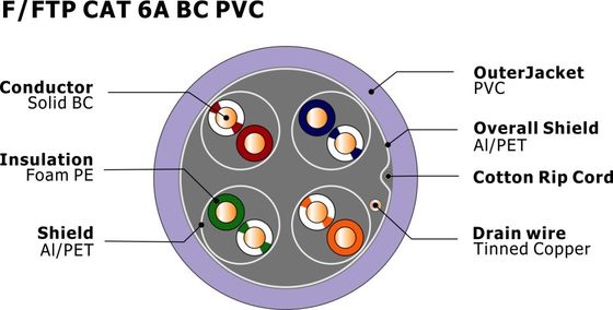 F/FTP CAT 6A Network Cable with 500MHz 10Gbps Speed and Bare Copper Conductor for High-Speed Networking